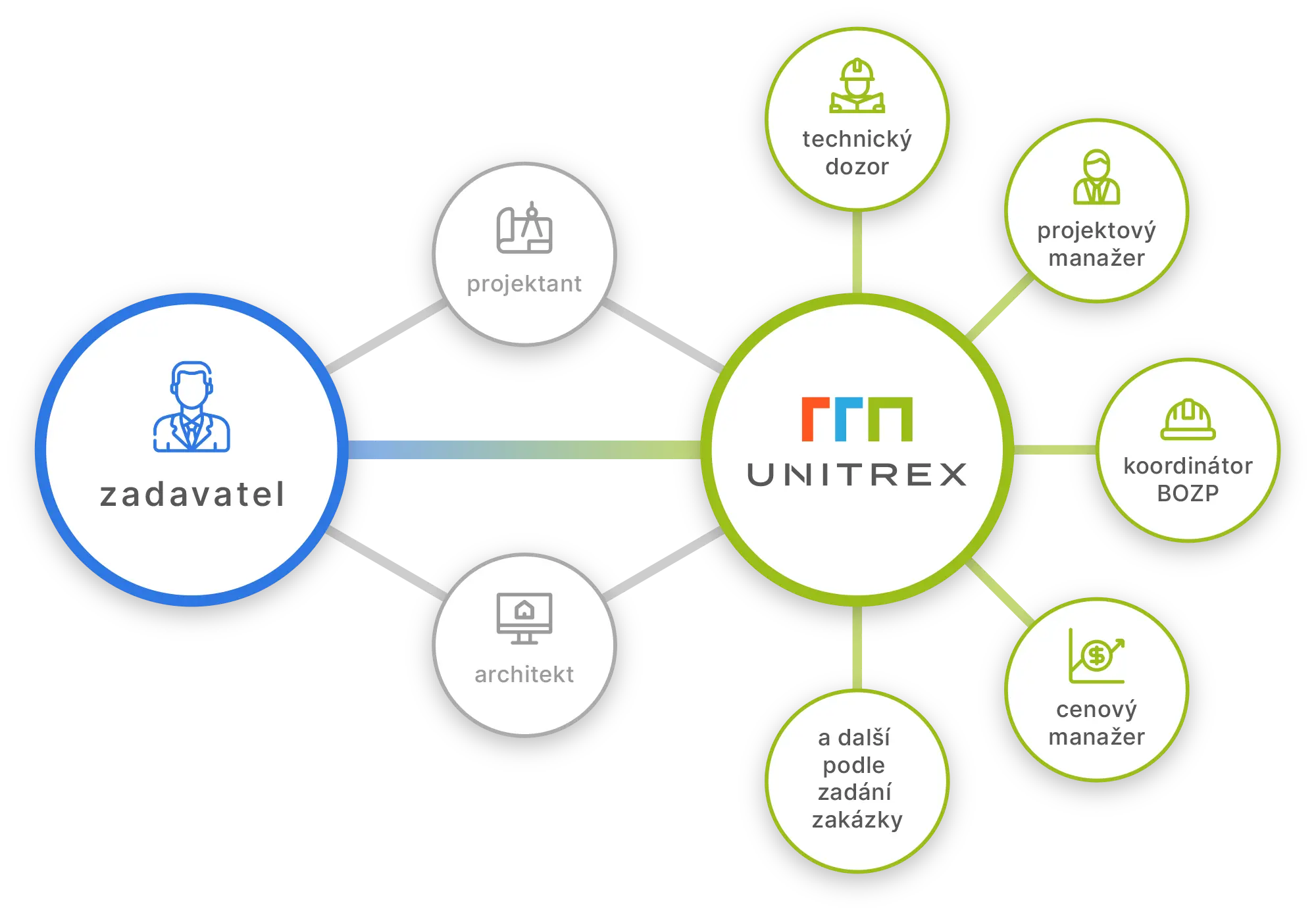 UNITREX - schéma spolupráce