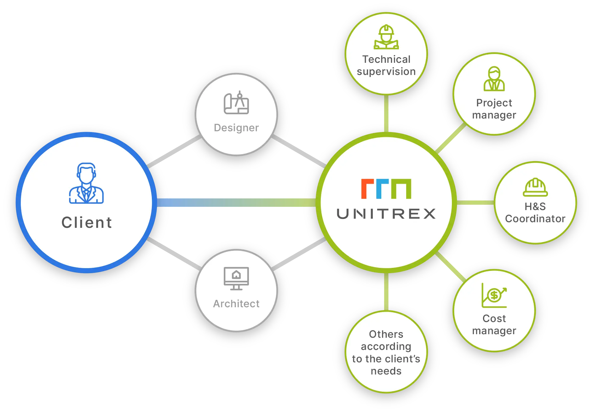 UNITREX - cooperation scheme
